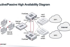 Fortinet Secure SD-WAN High Availability (HA) Failover Demo | Secure SD-WAN